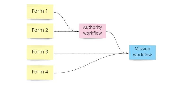 Mission Mode Testing Workflow Example Configuring Workflows