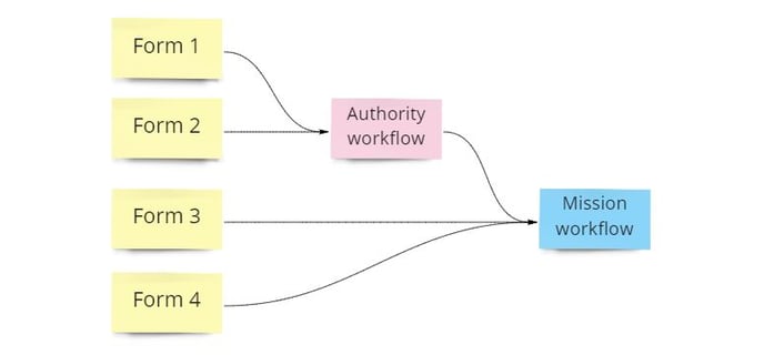 form-wf-relation-2